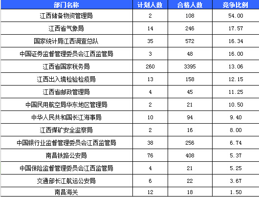 2016年國考報(bào)名人數(shù)統(tǒng)計(jì)