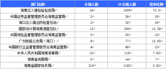 2016國(guó)家公務(wù)員海南報(bào)名數(shù)據(jù)