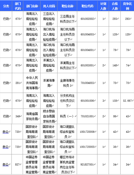 2016國(guó)家公務(wù)員海南報(bào)名數(shù)據(jù)