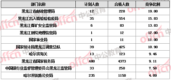 【截至19日17時】2016國考報名黑龍江審核人數(shù)達(dá)7308人，最熱職位172:1