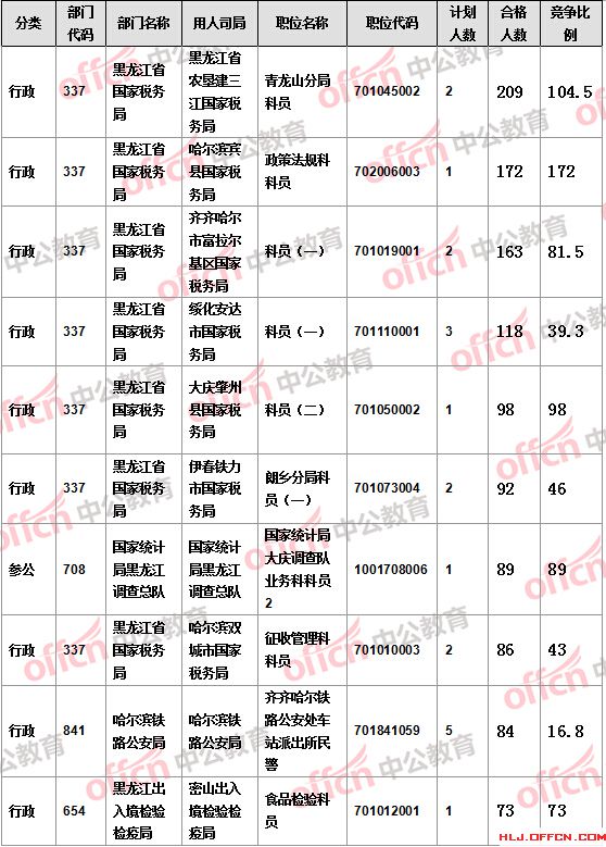 【截至19日17時】2016國考報(bào)名黑龍江審核人數(shù)達(dá)7308人，最熱職位172:1