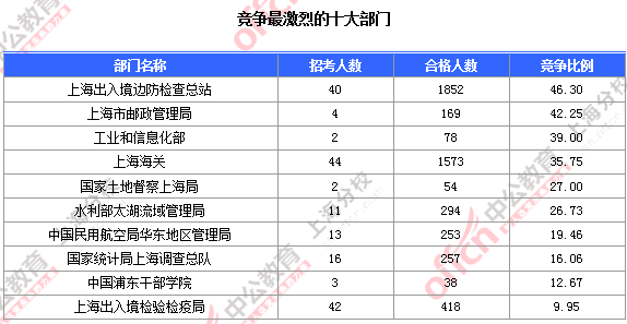 2016國(guó)考職位分析