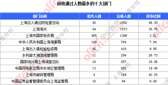 2016國(guó)考職位分析