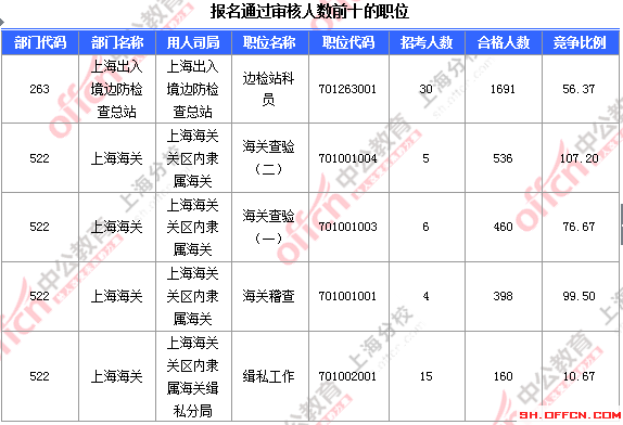 2016國考職位分析