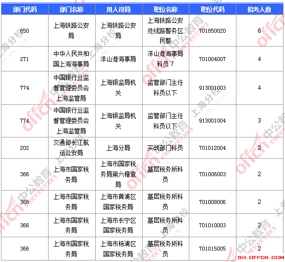 2016國考職位分析