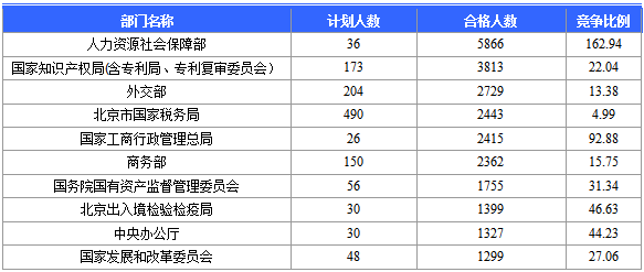 2016國家公務員北京報名數據