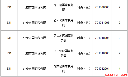 2016國家公務(wù)員北京報名數(shù)據(jù)