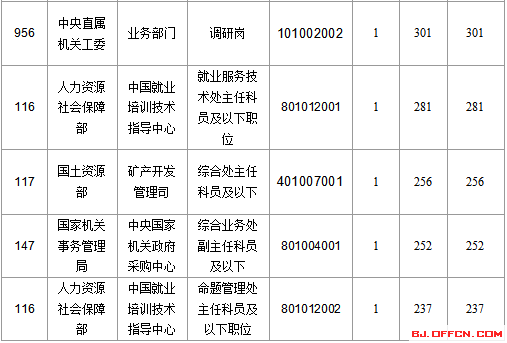 2016國家公務(wù)員北京報名數(shù)據(jù)