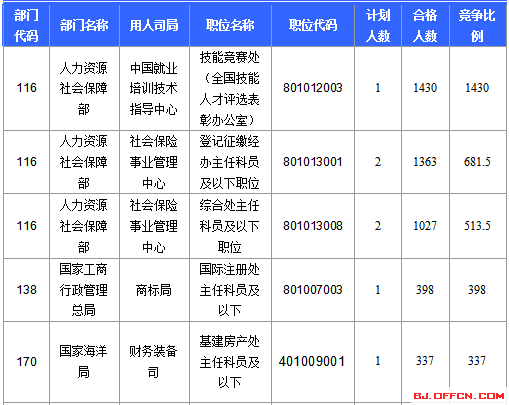 2016國家公務(wù)員北京報名數(shù)據(jù)