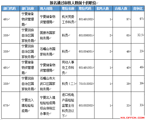 【截至19日17時(shí)】2016國考寧夏審核人數(shù)達(dá)2011人 最熱職位97:1　