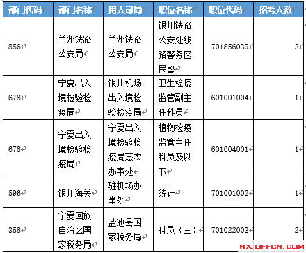 【截至19日17時】2016國考寧夏審核人數達2011人 最熱職位97:1　