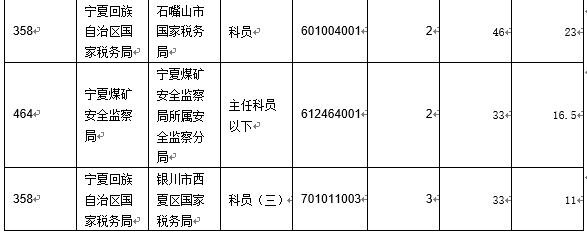 【截至19日17時】2016國考寧夏審核人數(shù)達2011人 最熱職位97:1　