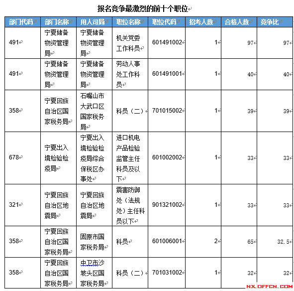 【截至19日17時】2016國考寧夏審核人數(shù)達2011人 最熱職位97:1　