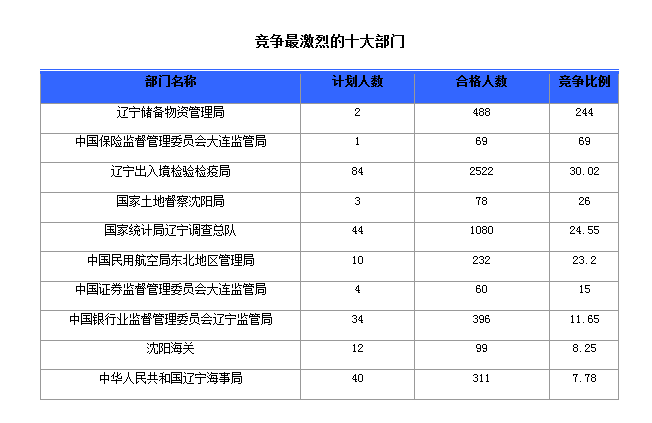 2016國(guó)家公務(wù)員考試報(bào)名人數(shù)