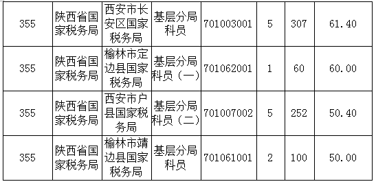 2016年國(guó)家公務(wù)員陜西報(bào)名數(shù)據(jù)