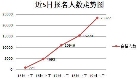 2016國考報名人數(shù)統(tǒng)計