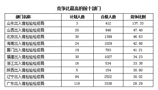 2016國(guó)考報(bào)名人數(shù)統(tǒng)計(jì)