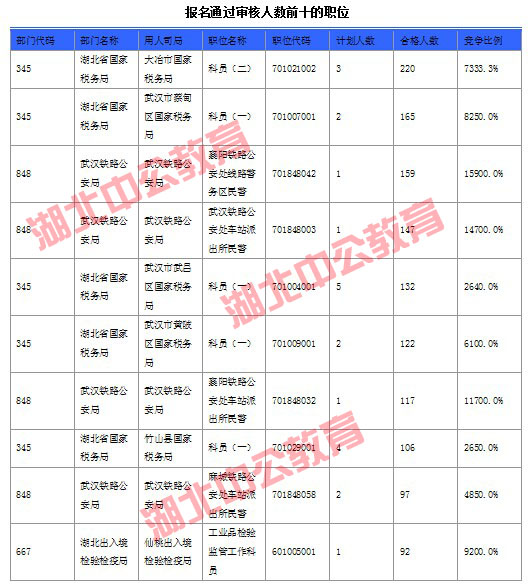 2016年國(guó)家公務(wù)員考試湖北報(bào)名數(shù)據(jù)