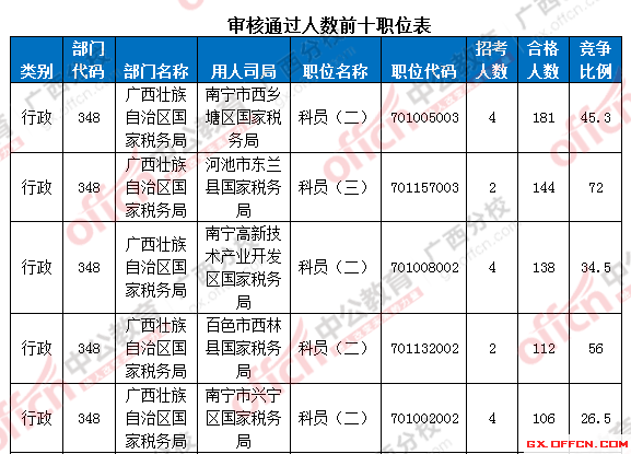 審核通過人數(shù)前十職位表