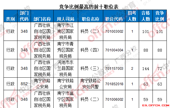 競爭比例的前十職位表