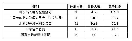 2016國(guó)考報(bào)名人數(shù)統(tǒng)計(jì)