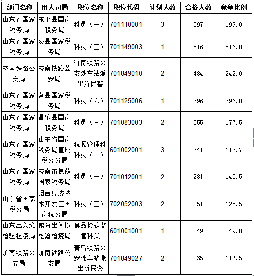 2016國考報(bào)名人數(shù)統(tǒng)計(jì)