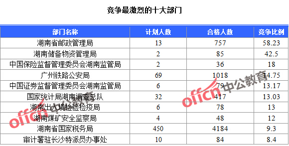 2016年國家公務(wù)員考試報名統(tǒng)計(jì)