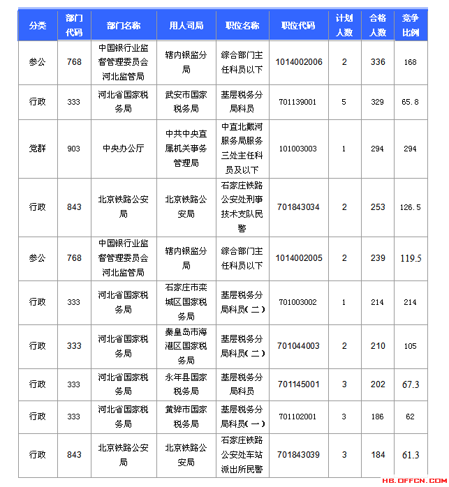 2016國考報(bào)名人數(shù)統(tǒng)計(jì)