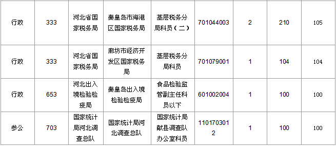 2016國(guó)考報(bào)名人數(shù)統(tǒng)計(jì)