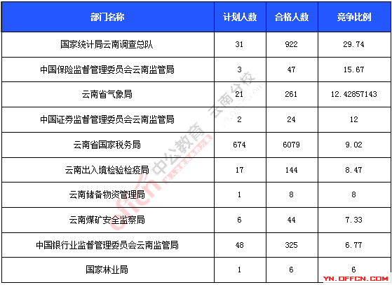 2016年國家公務(wù)員考試報名統(tǒng)計(jì)