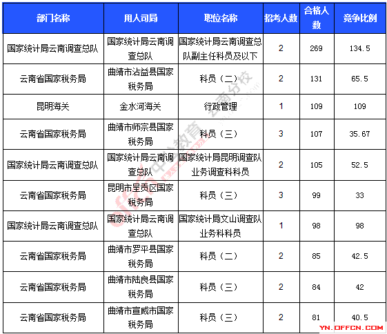 2016年國家公務(wù)員考試報名統(tǒng)計(jì)