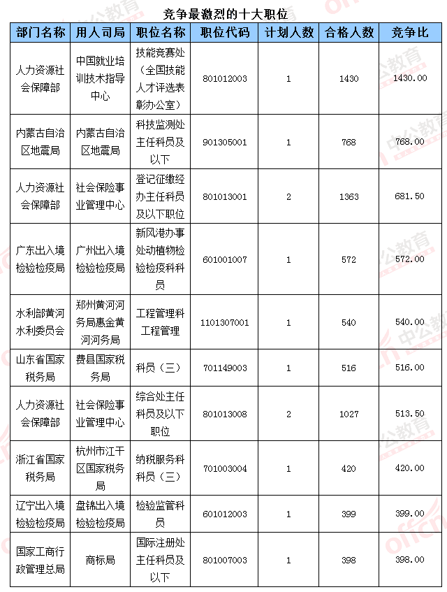 2016國考報名人數統(tǒng)計