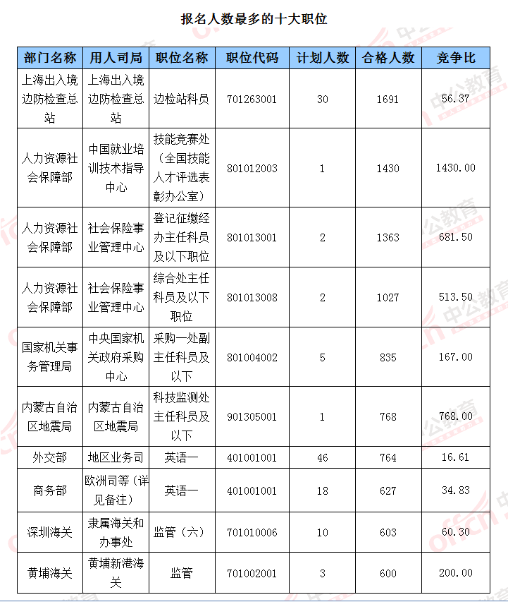 2016國(guó)考報(bào)名人數(shù)統(tǒng)計(jì)