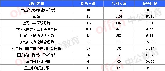 2016國考報名人數(shù)