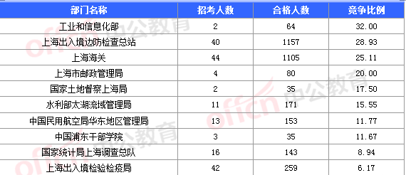 2016國考報名人數(shù)