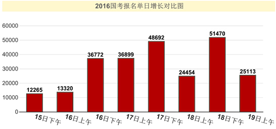 2016年國家公務(wù)員考試報名統(tǒng)計