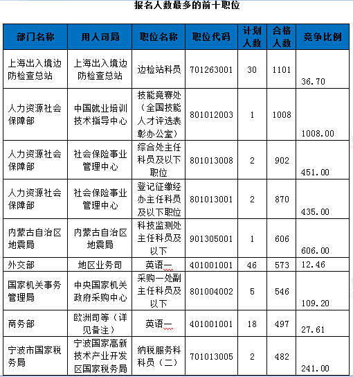 2016年國家公務員考試報名統(tǒng)計