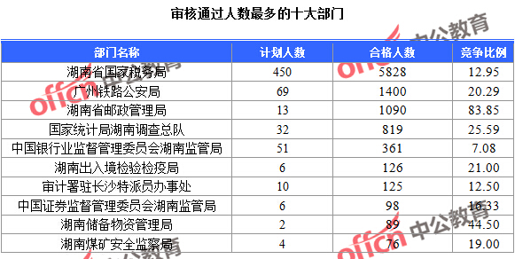 審核通過(guò)人數(shù)最多的十大部門(mén)