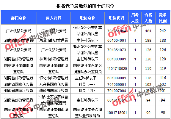 報(bào)名競爭最激烈的前十的職位