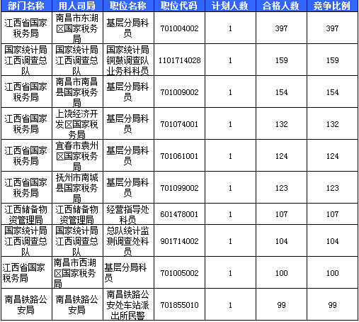 2016國考報(bào)名人數(shù)統(tǒng)計(jì)