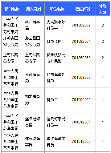 【截至20日17時(shí)】2016國(guó)考第六日江蘇19707人報(bào)名通過(guò)，最熱職位比425：1