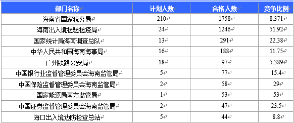 【截至20日17時(shí)】2016國(guó)考海南審核人數(shù)3899人，最熱競(jìng)爭(zhēng)比363：1