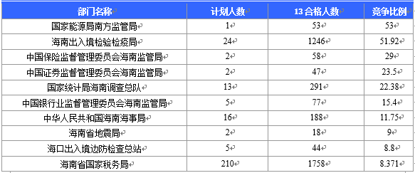 【截至20日17時(shí)】2016國(guó)考海南審核人數(shù)3899人，最熱競(jìng)爭(zhēng)比363：1