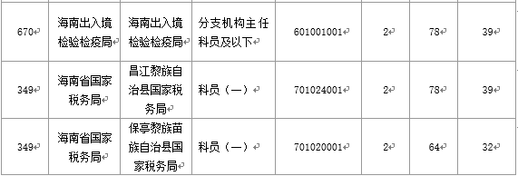 【截至20日17時(shí)】2016國(guó)考海南審核人數(shù)3899人，最熱競(jìng)爭(zhēng)比363：1