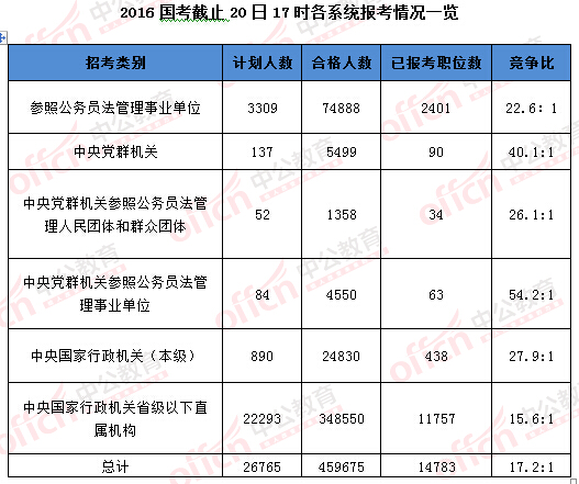 2016年國(guó)家公務(wù)員考試報(bào)名數(shù)據(jù)