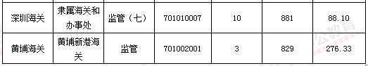 2016年國(guó)家公務(wù)員考試報(bào)名數(shù)據(jù)