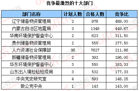 2016年國家公務(wù)員考試報名數(shù)據(jù)