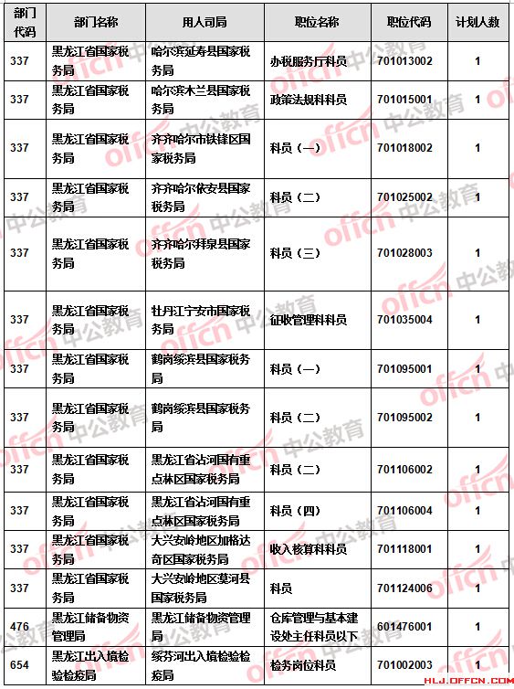 【截至20日17時(shí)】2016國(guó)考報(bào)名黑龍江審核人數(shù)達(dá)9516人 27個(gè)職位無(wú)人報(bào)考