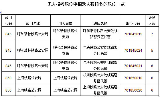 2016年國家公務(wù)員考試報名數(shù)據(jù)