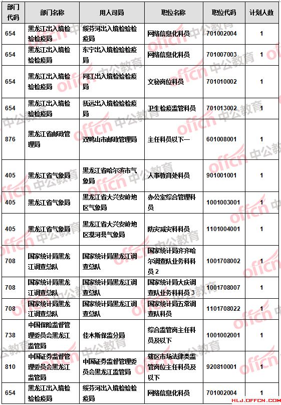 【截至20日17時(shí)】2016國(guó)考報(bào)名黑龍江審核人數(shù)達(dá)9516人 27個(gè)職位無(wú)人報(bào)考